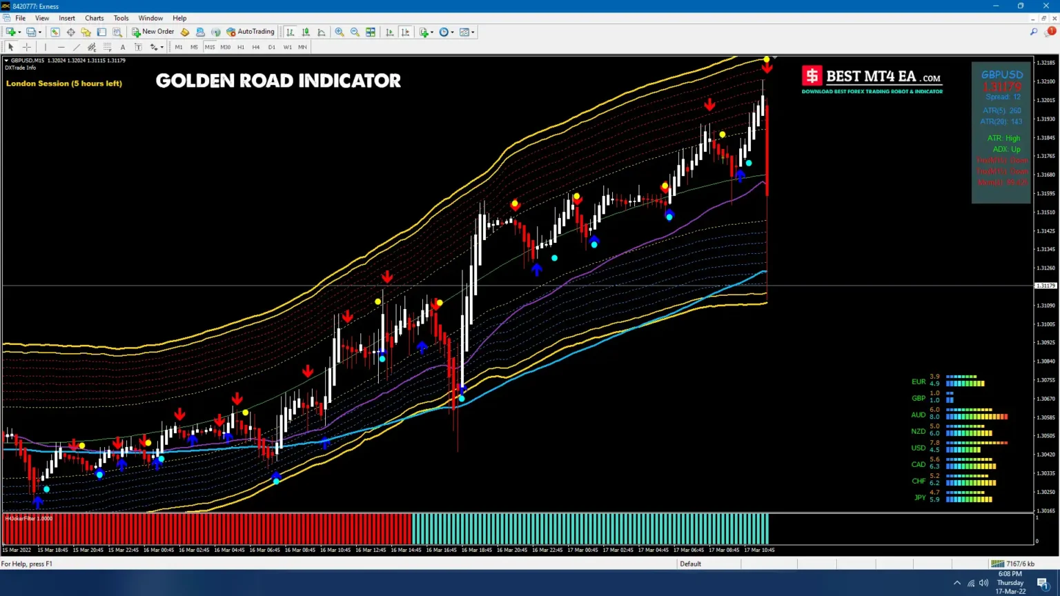 Golden Road Indicator Trade
